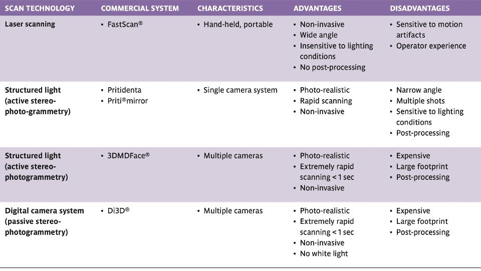 Table 1: An overview of available facial scanning systems, their characteristics, advantages and disadvantages.