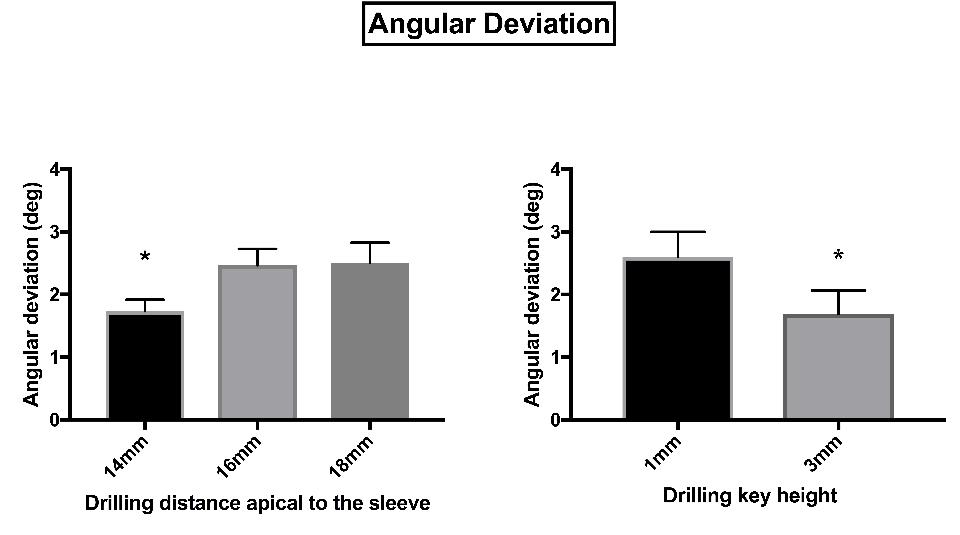 Fig. 5c: Effect of the free drilling distance on angular deviations