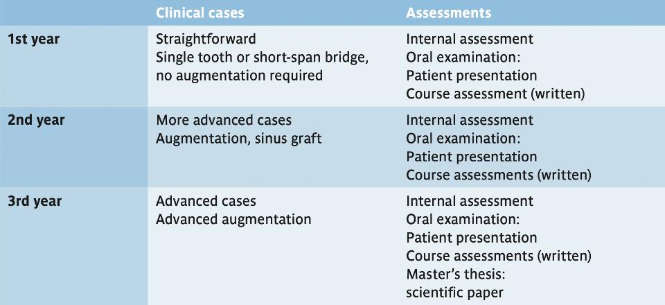 Table 1: Treatment modalities and assessments in each year