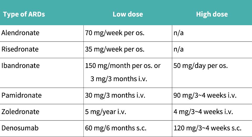 Tabla 1: Ejemplo de la dosis típica para ARD de dosis alta y baja