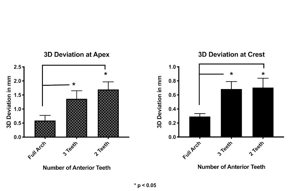 Fig. 3f: Number of anterior supporting teeth and guide accuracy