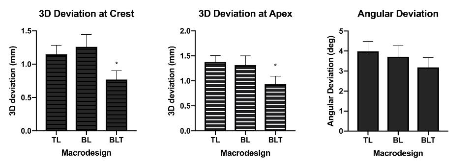 Fig. 6b: The effect of implant macro-design on 3D and angular deviation values