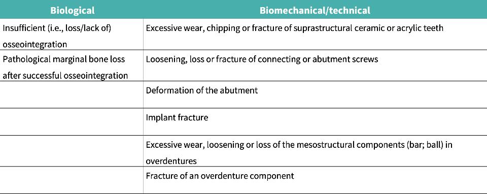 Tablo 1: Bruksizm implant prostodontisiyle buluşuyor, olası biyolojik ve biyomekanik/teknik komplikasyonlar.