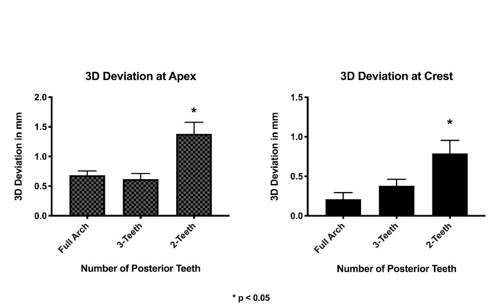 Fig. 3e: Influence of number of posterior supporting teeth on guide accuracy