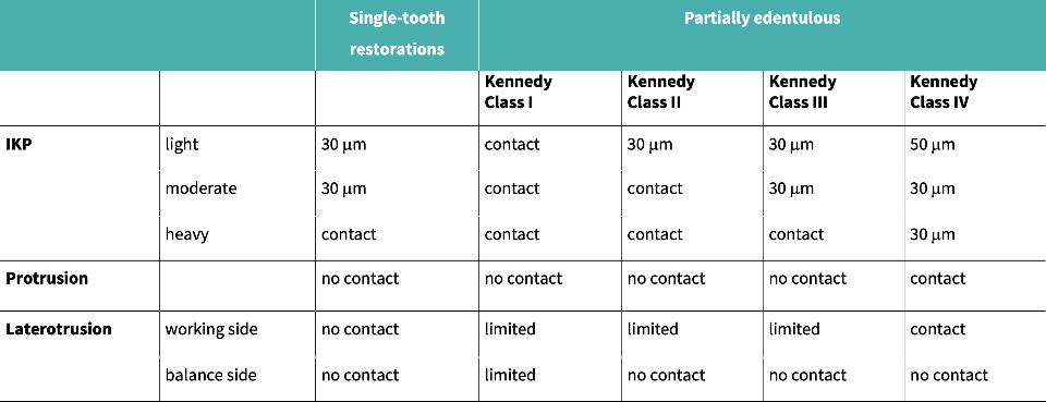 Tabelle 1: Okklusion von implantatgetragenen Kronen bei teilbezahnten Patienten (Autorenempfehlung). Da der exakte Interokklusalabstand im klinischen Alltag nicht gemessen werden kann, sind die Angaben Orientierungswerte. 