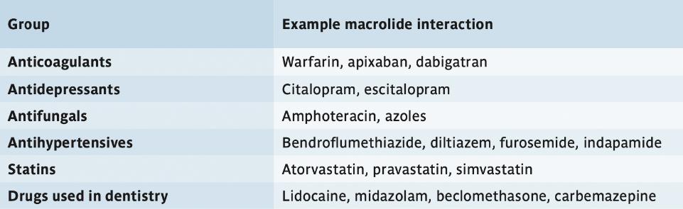 Table 3: Interactions with macrolide antibiotics