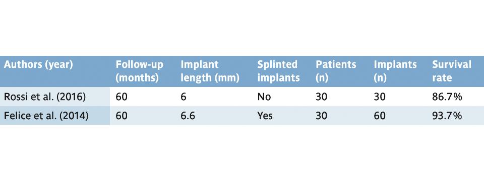 Table 2: Long-term studies on the effectiveness of short dental implants in posterior sites