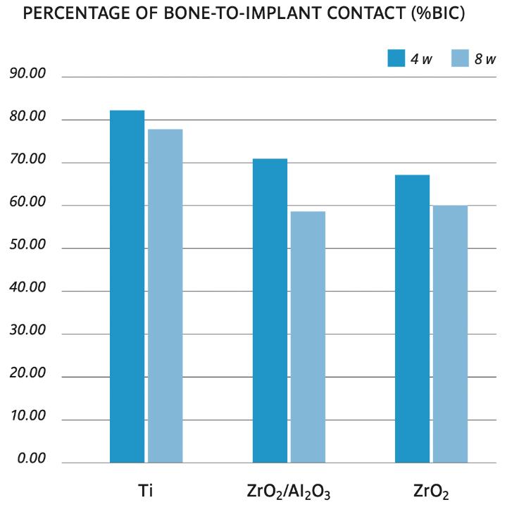 Fig. 5: Histogram illustrating the percentage of bone-to-implant contact (%BIC) for titanium (Ti), alumina-toughened zirconia (ZrO₂/Al₂O₃), and zirconia (ZrO₂) implants after 4 and 8 weeks of healing in the maxilla of a miniature pig (modified from Chappuis et al. 2016 with permission)