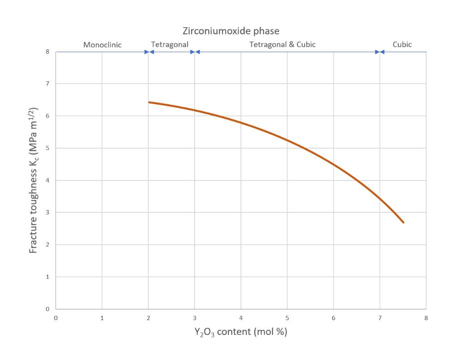 Fig. 1: A tenacidade à fratura da zircônia depende do teor de ítrio e da fase cristalina.