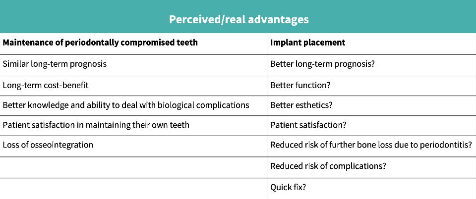 Tabelle 1: Mutmaßliche Vorteile von Implantaten gegenüber Zähnen (Donos et al. 2012)