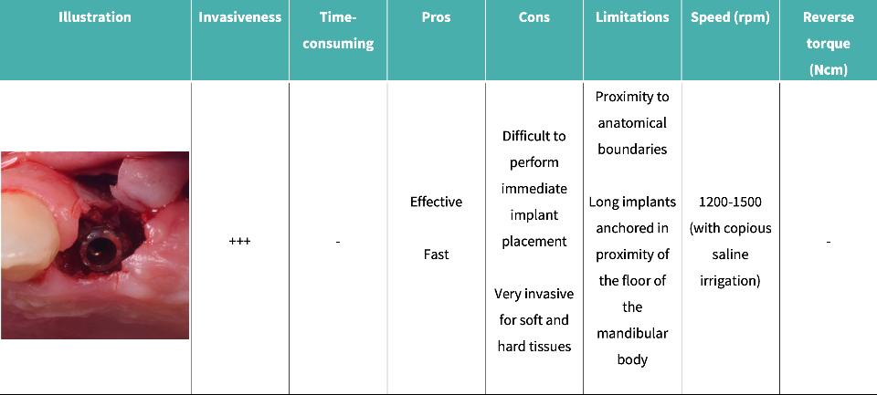 Tabelle 1a: Techniken zur Entfernung von Implantaten aufgrund ästhetischer oder biologischer Komplikationen: Trepanfräsen (+ leichte Invasivität, ++ mäßige Invasivität, +++ sehr große Invasivität)