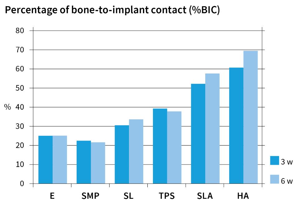 Fig. 14: Mean percentage of direct bone-to-implant contact (%BIC) of different implant surfaces at 3 and 6 weeks. E, electropolished; HA, hydroxyapatite-coated plasma-sprayed; SL, sandblasted with large grit; SLA, sandblasted with large grit and acid-etched; SMP, sandblasted with medium grit and acid pickling; TPS, titanium plasma-sprayed (from Buser et al. 1991; modified from Bosshardt et al. 2017 with permission)