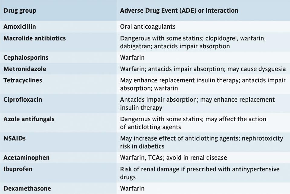 Table 2: Interactions between drugs commonly used in dental implant therapy and CVDs