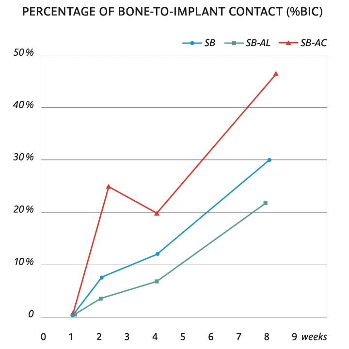 Fig. 6: Graph illustrating the effect of implant surface modifications on the percentage of bone-to-implant contact (%BIC) for sandblasted (SB), sandblasted and acid-etched (SB-AC), and sandblasted and alkaline-etched (SB-AL) zirconia implants (modified from Saulacic et al. 2012 with permission)