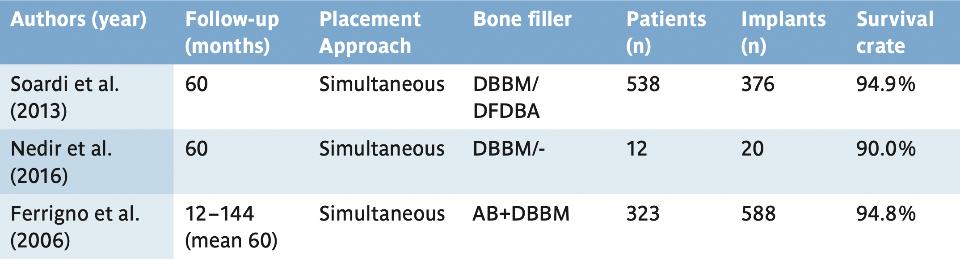 Table 4: Long-term studies on implants with SFE using the transalveolar technique