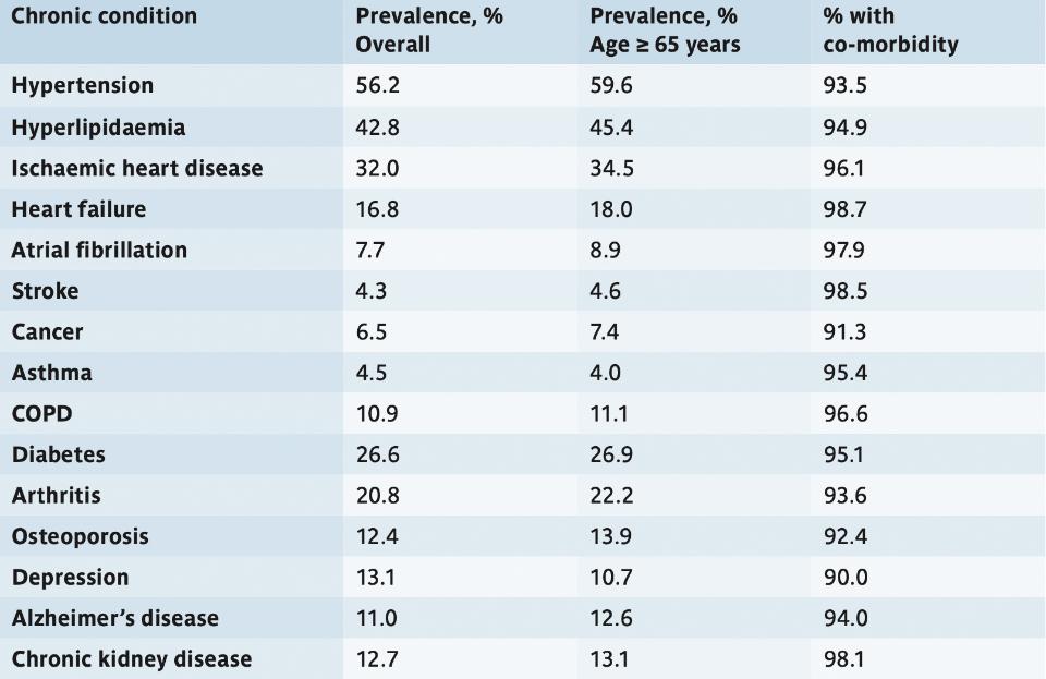 Table 1: Percentage of Medicare beneficiaries with selected chronic conditions, by age and the presence of co-morbidity, United States, 2008. Adapted from Salive 2013