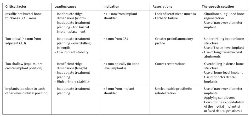 Table 1: Biological complications associated with implant position