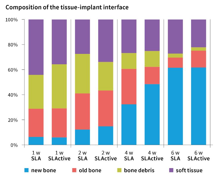Fig. 18: Histogram illustrating the effect of implant surface chemistry on the percentages of new bone, old bone, bone debris and soft tissue covering the implant surface after 1, 2, 4 and 6 weeks of healing (from Bosshardt et al. 2011 with permission)