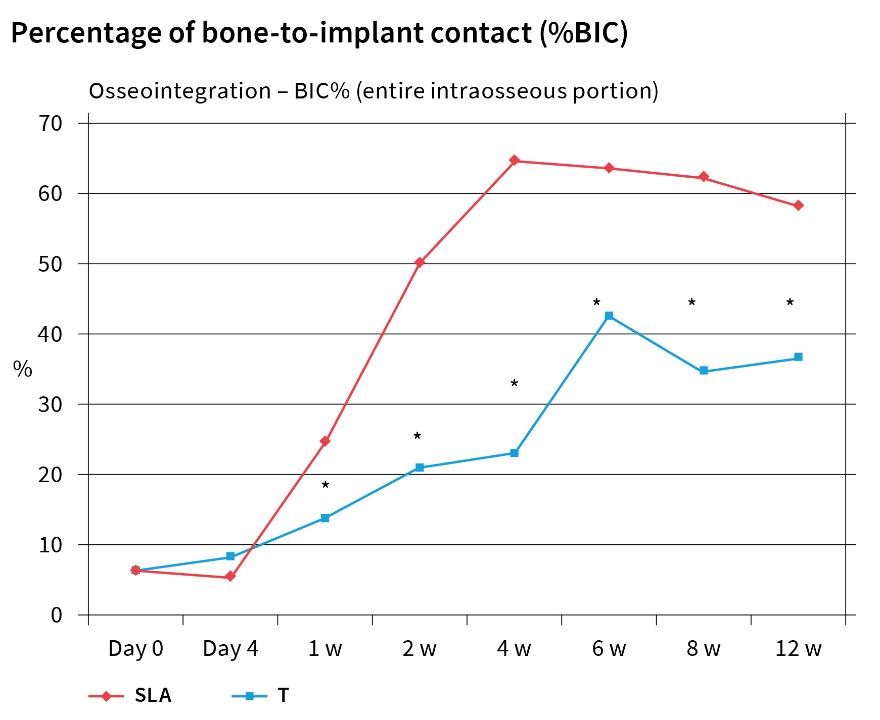 Fig. 15: Diagram showing the degree of osseointegration (presented as percentage of bone-to-implant contact [% BIC]) from day 0 to 12 weeks at sandblasted and acid etched (SLA) and turned (T) titanium implants. Osseointegration – BIC% (entire intraosseous portion). *p<0.05 (from Abrahamsson et al. 2004 with permission) 