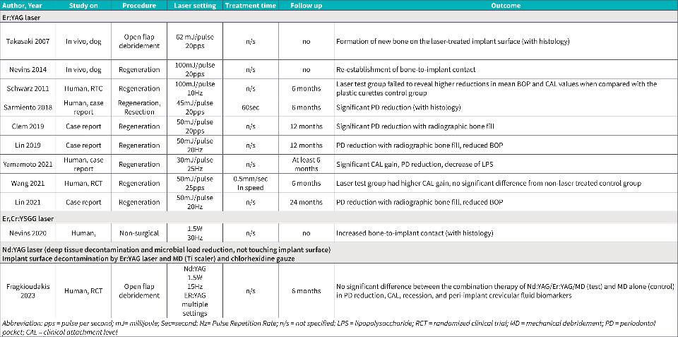 Tablo 3: Peri-implantitisin cerrahi tedavisinde lazerlerin kullanımıyla ilgili literatür