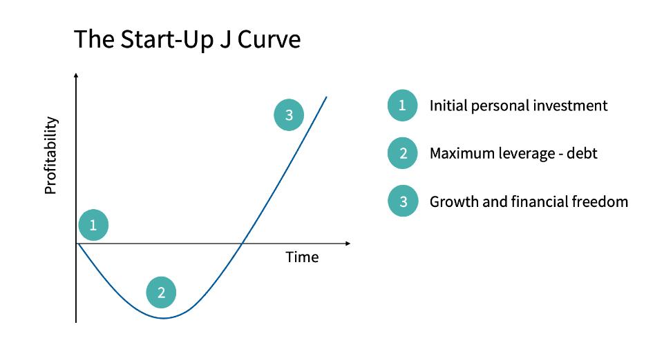 Fig. 3: J-curve for startups. The J-curve is used to remind start-up businesses that it is usual to experience a dip in profitability after an initial investment. Understanding financial management is key to exiting this dip with business and development and growth