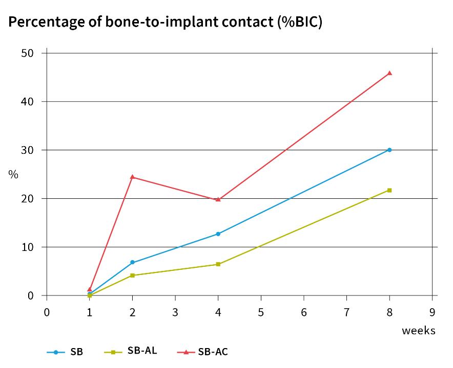 Fig. 21: Graph illustrating the effect of implant surface modifications on the percentage of bone-to-implant contact (%BIC) for sandblasted (SB), sandblasted and acid-etched (SB-AC), and sandblasted and alkaline-etched (SB-AL) zirconia implants (modified from Saulacic et al. 2014 with permission)