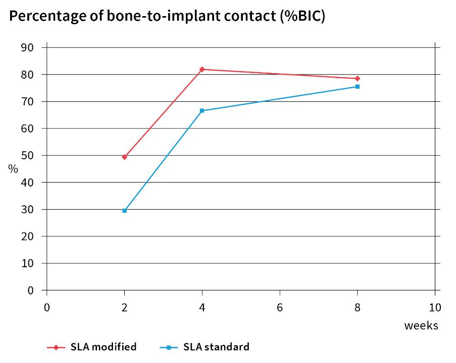 Fig. 16: Graph illustrating the effect of implant surface chemistry on the percentage of bone-to-implant contact (%BIC) over time. SLA modified, treated with sandblasting and acid etching followed by chemical activation (from Buser et al. 2004; modified from Bosshardt et al. 2017)