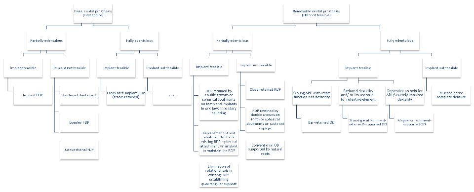 Table 1: Flow chart to illustrate prosthodontic treatment options for the elderly patient. The most important decision is whether to plan a fixed (FDP) or a removable dental prosthesis (RDP); RDPs should only be planned if the restoration with FDPs is contraindicated, e.g. when the patient is no longer as resilient to extensive dental treatment, cannot maintain correct oral hygiene or the dental/ general prognosis is doubtful. Overdentures (OD) retained or supported by natural teeth provide better tactile sensitivity than implant-supported ODs, but abutment teeth may develop caries or periodontal problems