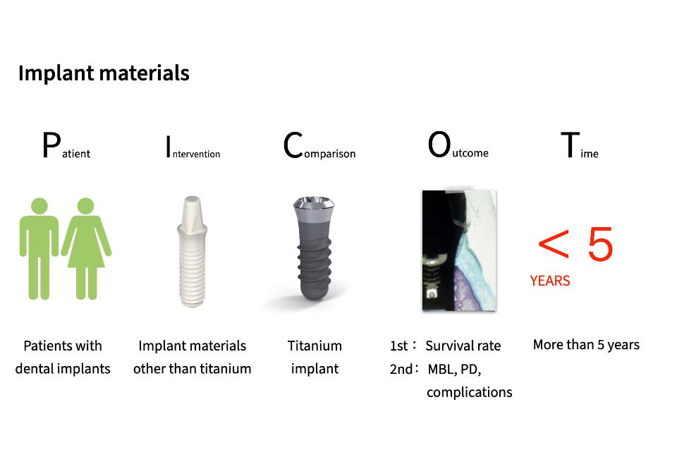 Fig. 2: The population, intervention, comparison, outcome, and time (PICOT) question for review article 1. P: Patients with dental implants; I: Implant materials other than titanium; C: Titanium implant; O: Primary outcome = survival rate, secondary outcome = marginal bone loss, probing depth, technical and biological complications; T: at least 5 years