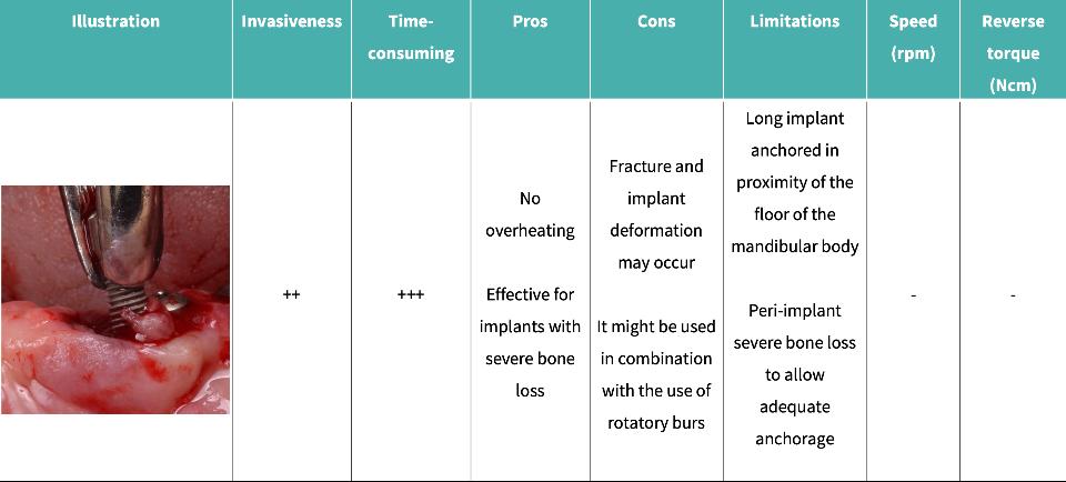 Tabla 1d: Técnicas de remoción de implantes dentales por complicaciones estéticas o biológicas: Fórceps (+ invasividad leve, ++ invasividad moderada, +++ invasividad avanzada)