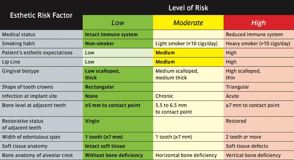 Table 2: Esthetic Risk Assessment for Patient 1