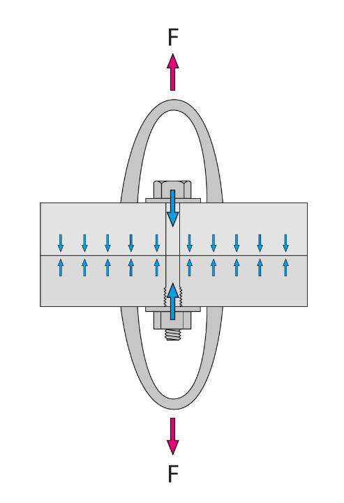 Fig. 7: Pretension and preload. Tightening the screw against the nut induces a slight elongation inside the shaft. At this time the screw behaves like a spring that clamps both plates against each other forcefully. Pretension is the recoiling force inside the screw shaft. Preload is the pressure that is generated at the interface of the plates. In its elementary principle, this configuration is the same as that shown in Fig. 4