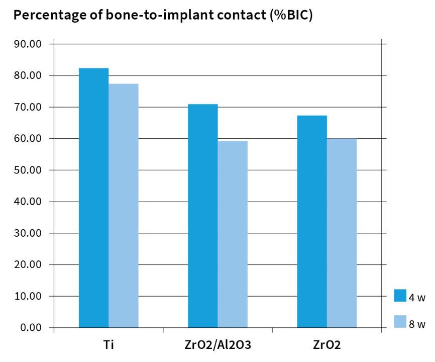 Fig. 22: Histogram illustrating the percentage of bone-to-implant contact (%BIC – median values) for titanium (Ti), alumina-toughened zirconia (ZrO2/Al2O3), and zirconia (ZrO2) implants after 4 and 8 weeks of healing in the maxillae of miniature pigs (modified from Chappuis et al. 2016 with permission)