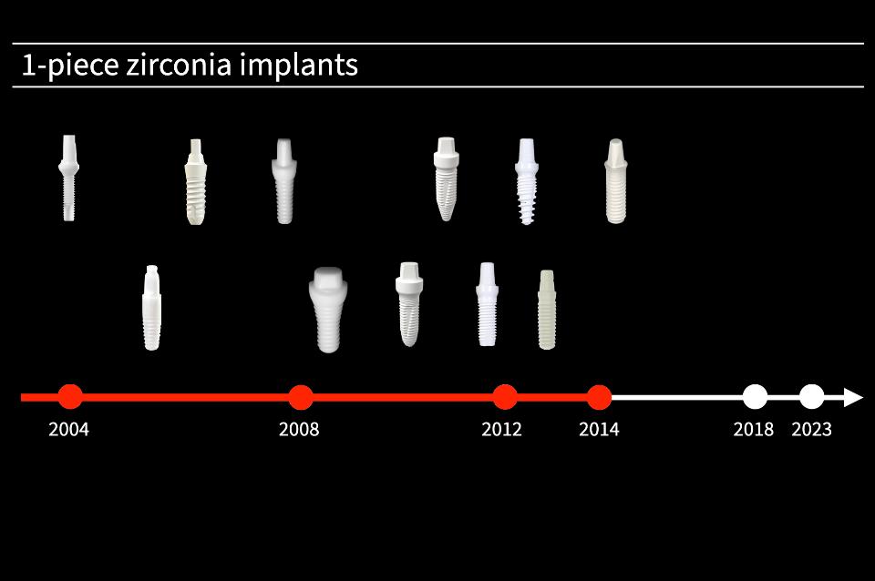 Şekil 1b: 2004 yılının başlarında, tek parça zirkonyum dioksit seramik (zirkonya) implant malzemesi olarak piyasada yerini aldı ve 2014'e kadar çeşitli zirkonya implant nesilleri ortaya çıktı. (Görüntü düzenleme: Stefan Roehling)