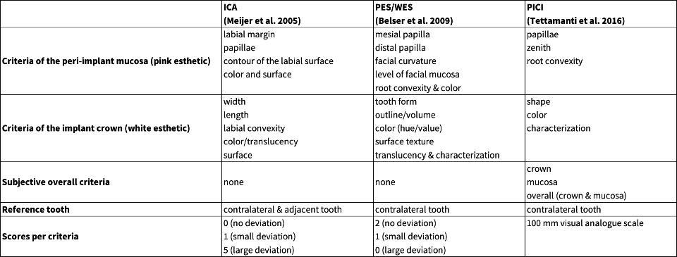 Tabelle 1: Übersicht der ästhetischen Indizes