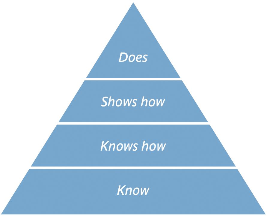 Fig. 4: Miller’s framework for assessing competence portrayed as a pyramid