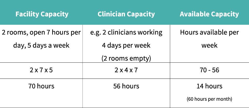 Fig. 1: Capacity. Your clinical rooms are your fee-earning space. Your clinicians are your fee-earning resource. However, if your clinicians are not available to work all hours the facility is open, for example if you have 2 surgeries empty per week as shown here, you will operate at reduced capacity