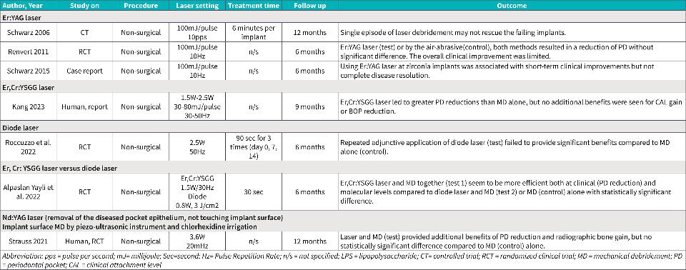 Table 2: Littérature sur l'utilisation des lasers dans le traitement non chirurgical de la péri-implantite.