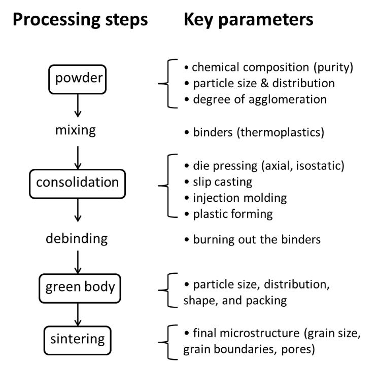 Fig. 1: Classic processing steps for zirconia products