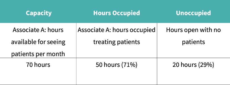 Fig. 2: L'occupazione è una misura di quanto della capacità viene utilizzata per generare vendite