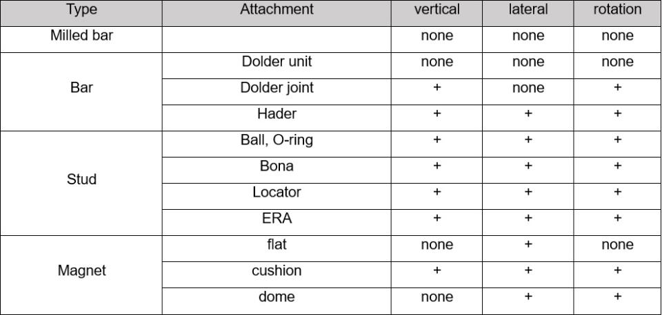 Table 2: : Indicates the allowance for denture base movements for each type of attachment (Maeda & Walmsley 2005) None: No allowance for denture base movement; +: Positive allowance for denture base movement
