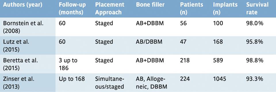 Table 3: Long-term studies on implants with SFE using the lateral window technique