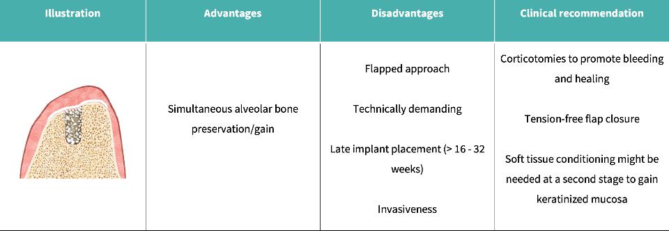 Tabelle 2c: Management des Alveolarkammdefekts nach Explantation: membrangeschützte Knochenregeneration oder Knochenblocktransplantat