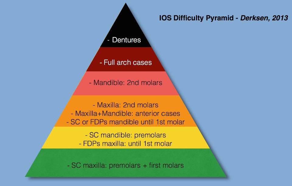 Fig. 9: IOS difficulty pyramid (Derksen 2013)