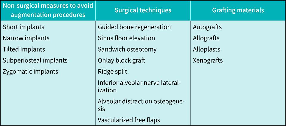 表3: 牙种植骨重建的技术及植骨材料