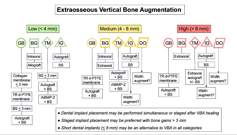 Fig. 6: Decision tree on extraosseous vertical bone augmentation: VBA (vertical bone augmentation); GB (guided bone regeneration); BG (block graft); TM (titanium mesh); IG (interpositional graft); DO (distraction osteogenesis); TR (titanium-reinforced); BS (bone substitute); d-PTFE (dense polytetrafluoroethylene); rhBMP-2 (recombinant human bone morphogenic protein-2)
