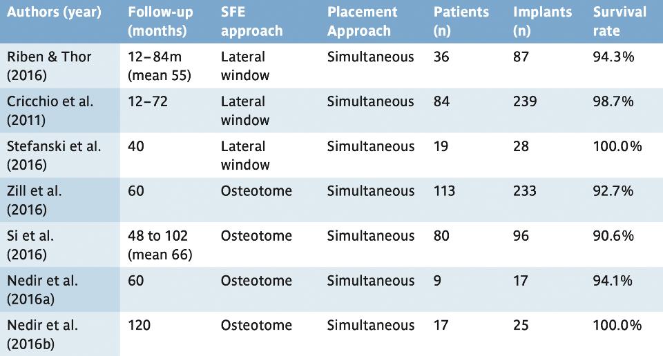 Table 5: Clinical studies on implants placed with simultaneous SFE without grafting material