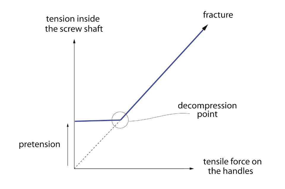 Fig. 8: Effect of pretension on the tension inside the screw shaft. In the whole range up to the decompression point, due to the pretension of the screw, an increase in tension on the handles has no major effect on the tension inside the screw shaft