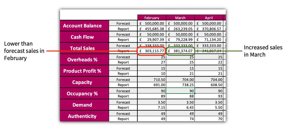 Fig. 4: Palancas: ventas. Una gestión financiera regular ofrece la oportunidad de intervenir a tiempo cuando las cifras son inesperadas. En este ejemplo, la pronta detección de una cifra de ventas inferior a la esperada en un mes determinado permite aconsejar medidas al respecto. Gracias a las palancas financieras, un aumento de todas las comisiones el mes siguiente dio lugar a un resultado positivo en las cifras de ventas de la empresa. Esto debe hacerse con cautela, a menudo en combinación con otras palancas financieras, y siempre debe incluir una cuidadosa consideración de cómo el personal debe comunicar los aumentos de tarifas a los pacientes