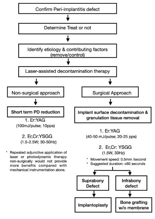 Fig. 1: Diagramma di flusso per l'applicazione del laser dentale come coadiuvante nella gestione della peri-implantite